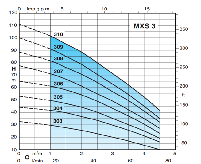 Calpeda MXSM 309 CG 1,5кВт 230В з поплавком, кабель 15м