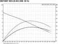 Grundfos SEG.40.09.2.50B 0,9kW 400V kal.čerp. s řez.zař.