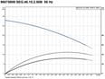 Grundfos SEG.40.15.2.50B 1,5kW 400V kal.čerp.s řez.zařízením