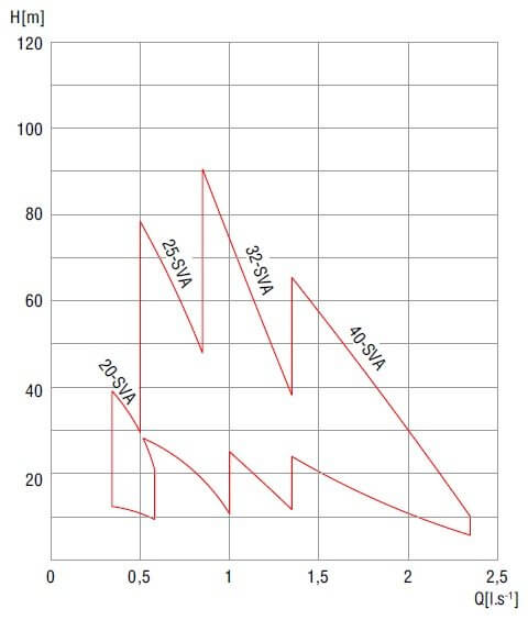 20-SVA-100-10-3°-LM-90-1 bez motoru