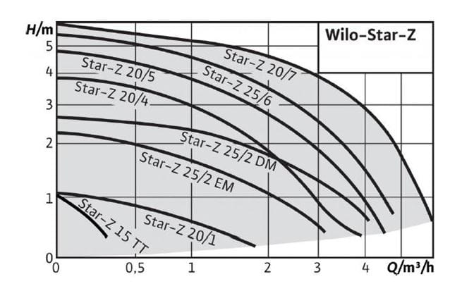 WILO Star Z 20/5-3 (150mm) 230V PN10