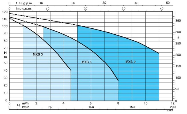 Calpeda MXSM 509 2,2 kW 230V, 15m kábel
