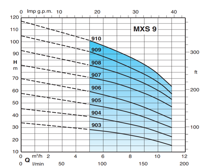 Calpeda MXSM 903 1,1kW 230V, 15m kabel