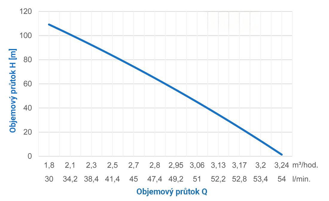 Pumpa Black Line set 2 VE Morava XTREME2 bez jímky se spínací skříňkou, střídavý chod, plováky 2ks, tlaková sonda 1ks, 400V 2x1,1kW, kabely 10m