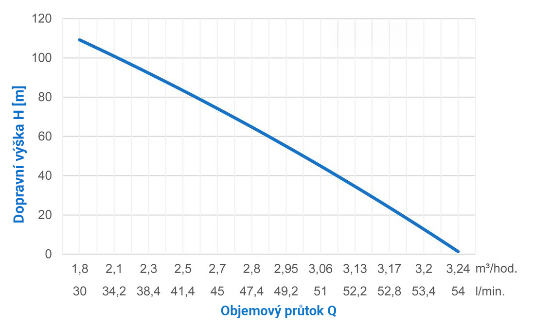 Pumpa Black Line set 2 VE Morava HD XTREME2 bez jímky, spínací skříňka, střídavý chod, plováky 2ks. tlaková sonda 1ks, 400V 2x1,1kW, kabely 10m