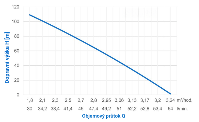 Čerpadlo INOX MORAVA – krivka