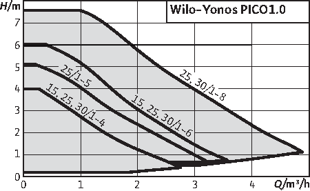 WILO Yonos PICO1.0 25/1-8 230V 130mm PN10 Rp 6/4"