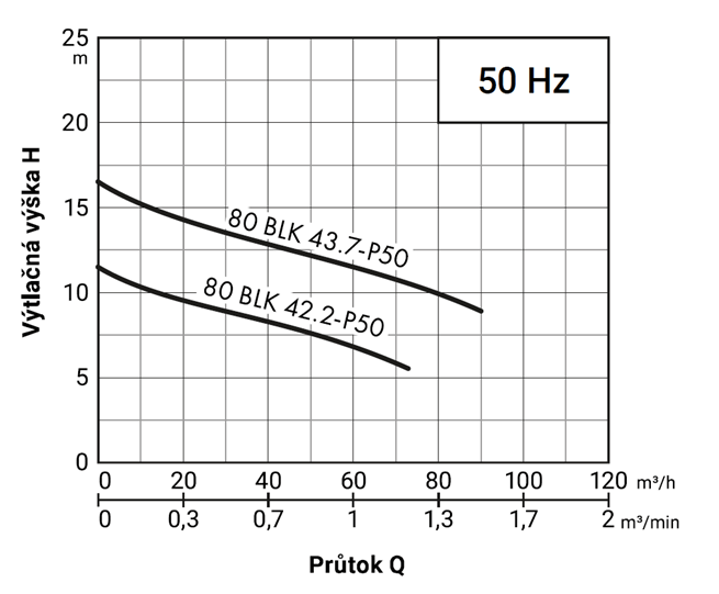 PUMPA black line 80BLK43.7-P50 400V 3,7kW, kalové čerpadlo, kanálové oběžné kolo, průchodnost 50mm, kabel 15m