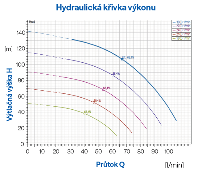 PUMPA INOX LINE 4 VSE 4/18 4" 1,5kW HES 230V domácí vodárna s elektronickou regulací, kabel 60m