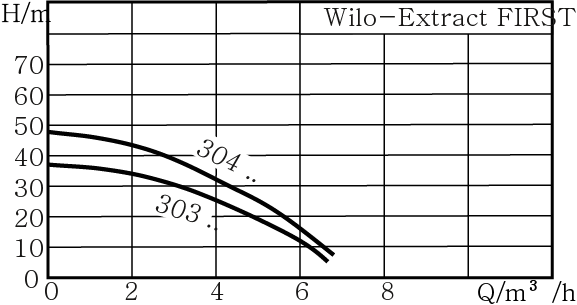 WILO Extract FIRST SE 303 EM/A submersible pump