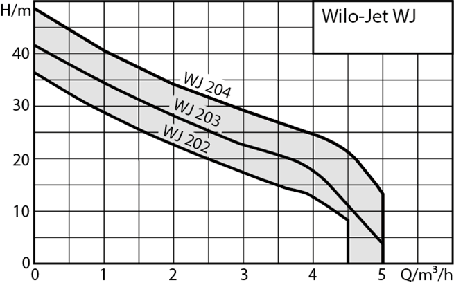 WILO WJ 202 EM 0,55kW (1~230 V) - handle, self-priming pump