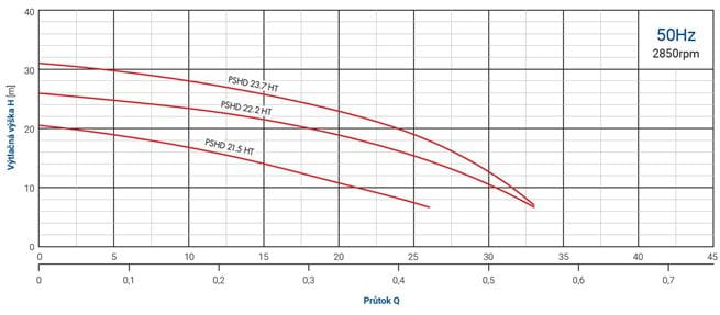 PUMPA blue line PRO PSHD22.2 HT 2,2kW 400V 50Hz, připojení 2", drenážní čerpadlo pro teplotu do 80st.C