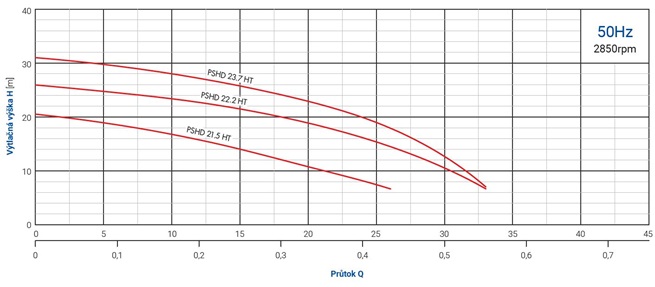 PUMPA blue line PRO PSHD23.7 HT 3.7kW 400V 50Hz, připojení 2", drenážní čerpadlo pro teplotu do 80st.C