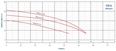 PUMPA blue line PRO PSHD23.7 HT 3.7kW 400V 50Hz, připojení 2", drenážní čerpadlo pro teplotu do 80st.C