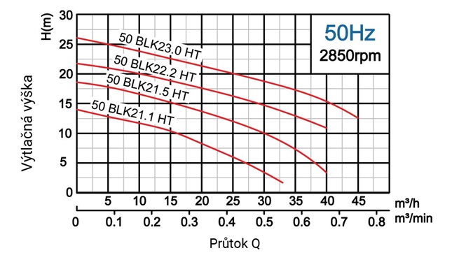 PUMPA black line 50BLK22.2 HT 400V 2,2kW, sludge pump, channel impeller, 20mm clearance, cable 15m, max. temperature 80°C