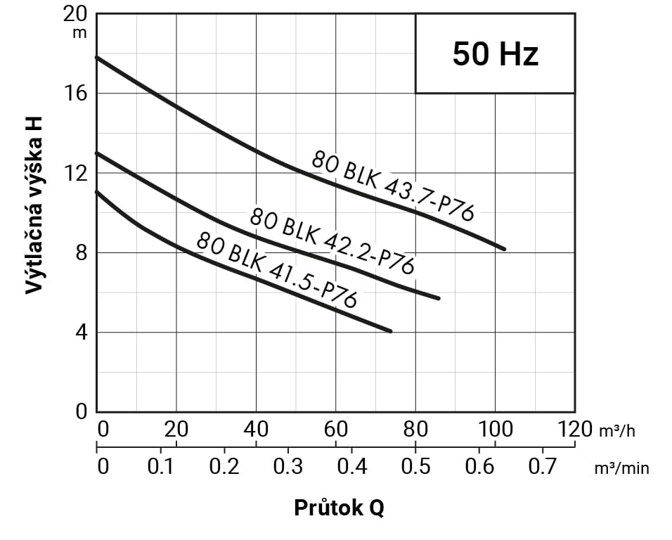 PUMPA black line 80BLK41.5-P76 WD 400V 1,5kW, kalové čerpadlo, kanálové oběžné kolo, průchodnost 76mm, kabel 15m, s čidlem průsaku ucpávkou