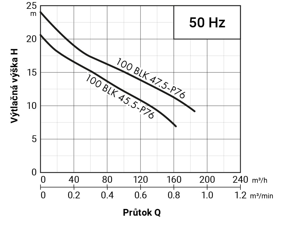 PUMPA black line 100BLK45.5-P76 WD 400V 5,5kW, kalové čerpadlo, kanálové oběžné kolo, průchodnost 76mm, kabel 15m, s čidlem průsaku ucpávkou