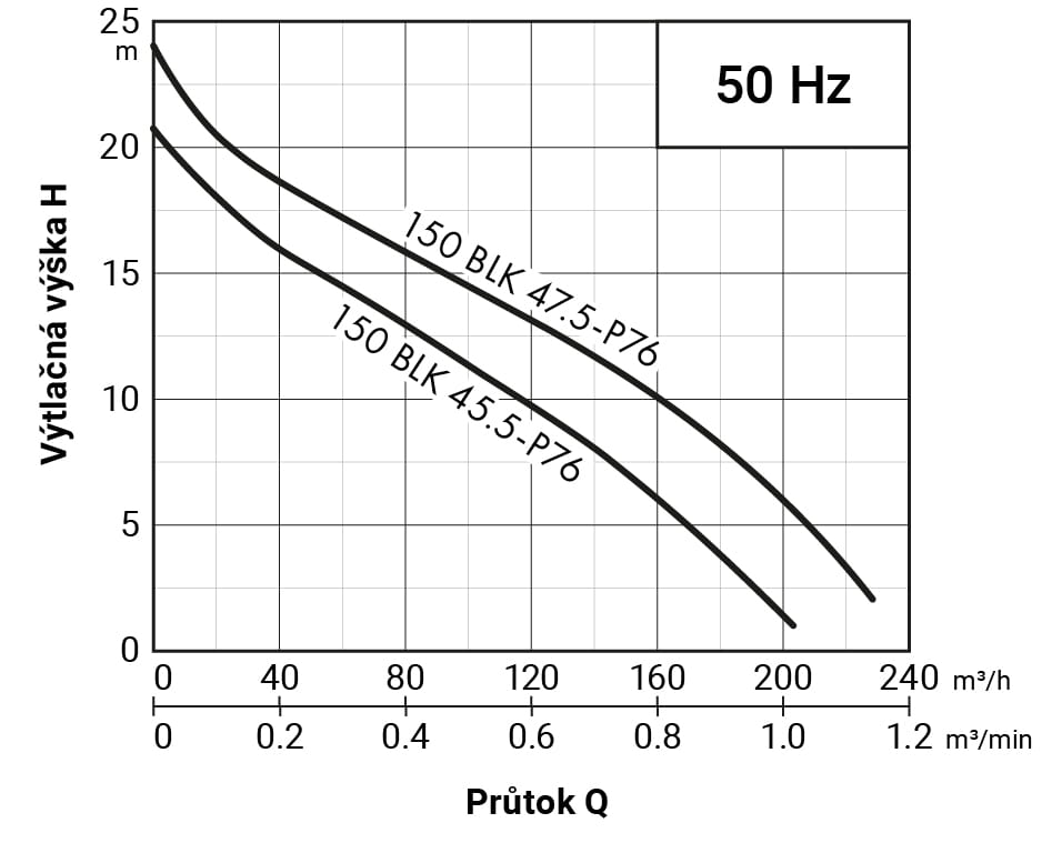 PUMPA black line 150BLK47.5-P76 WD 400V 7,5kW, kalové čerpadlo, kanálové oběžné kolo, průchodnost 76mm, kabel 15m, s čidlem průsaku ucpávkou