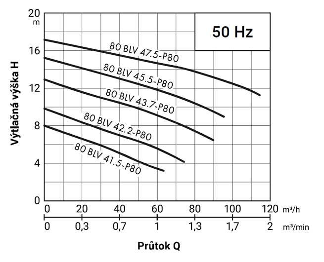 PUMPA black line 80BLV41.5-P80 WD 400V 1,5kW,шламовий насос, крильчатка Vortex, пропускна здатність 80мм, кабель 15м з датчиком витоку