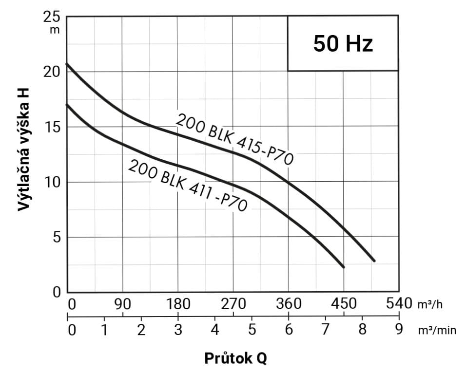 PUMPA black line 200BLK411-P70 WD 400V 11kW, kalové čerpadlo, kanálové oběžné kolo, průchodnost 70mm, kabel 15m, s čidlem průsaku ucpávkou