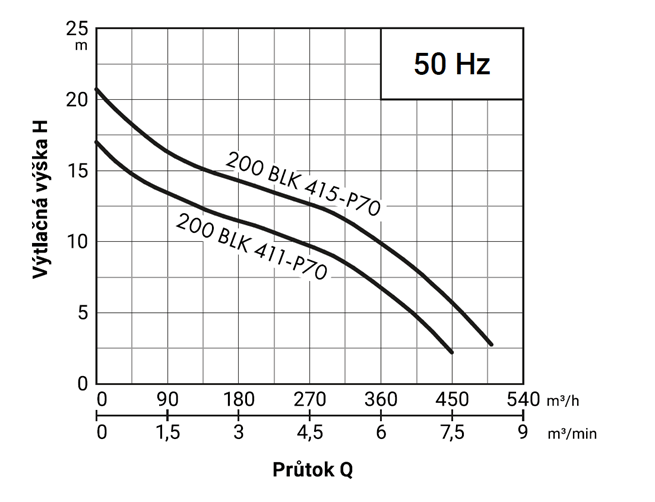 PUMPA black line 200BLK411-P70 WD 400V 11kW,kalové čerpadlo, obežné koleso Vortex, priechodnosť 70mm, kábel 15m so snímačom úniku