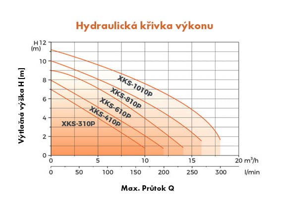 LEO XKS-410P 230V ponorné čerpadlo