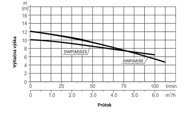 PUMPA INOX LINE DWPM50 0,37 kW 230 V/50 Hz povrchové čerpadlo