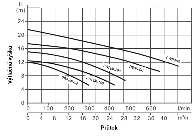 PUMPA INOX LINE DWPM150 1,1kW 230V/50Hz povrchové čerpadlo