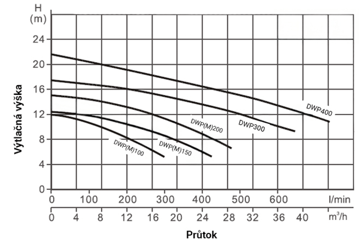 PUMPA INOX LINE DWP300 2,2kW 400V/50Hz povrchové čerpadlo