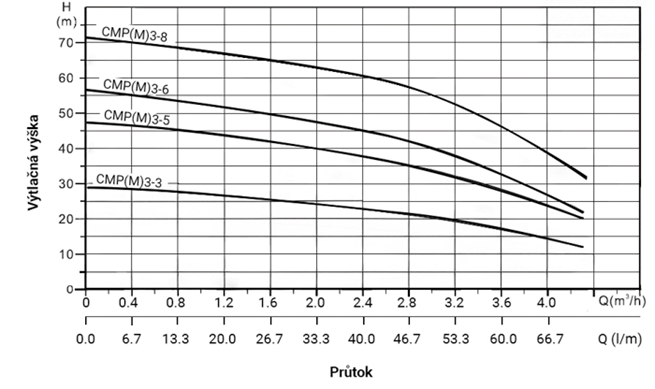 PUMPA INOX LINE CMPM3-6 0,75 kW 230 V/50 Hz povrchové čerpadlo