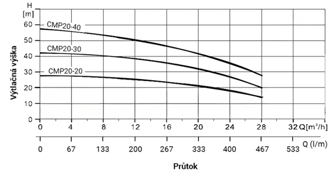 PUMPA INOX LINE CMP20-40 4kW 400/690V 50Hz povrchové čerpadlo
