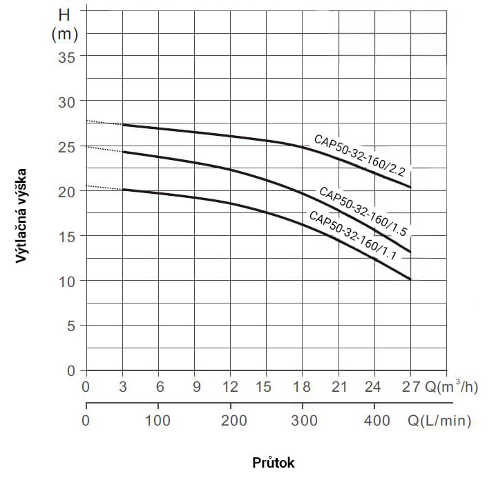 PUMPA INOX LINE CAP50-32-160/1.1 1,1kW 400V/50Hz povrchové čerpadlo