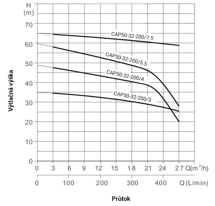 PUMPA INOX LINE CAP50-32-200/4 4kW 400/690V 50Hz povrchové čerpadlo