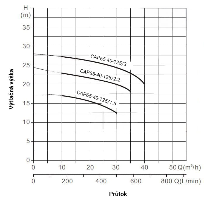 PUMPA INOX LINE CAP65-40-125/1.5 1,5kW 400V/50Hz povrchové čerpadlo