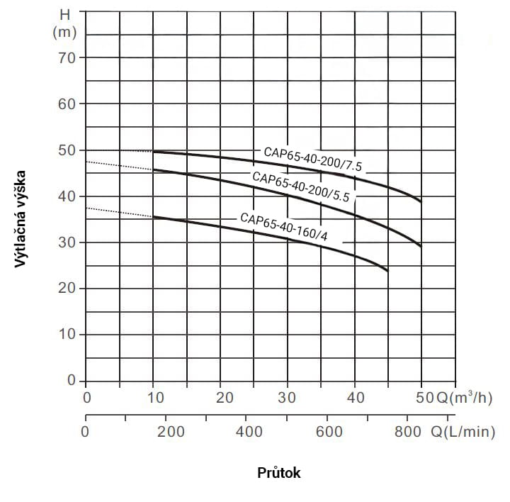 PUMPA INOX LINE CAP65-40-200/7.5 7,5kW 400/690V 50Hz povrchové čerpadlo
