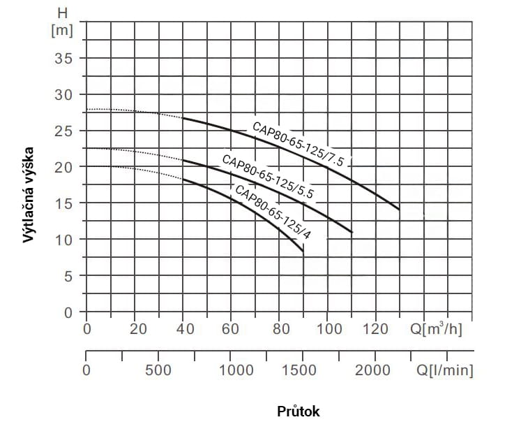 PUMPA INOX LINE CAP80-65-125/4 4kW 400/690V 50Hz povrchové čerpadlo