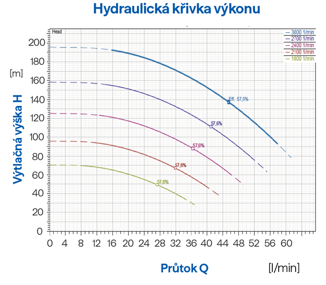 PUMPA INOX LINE 4 VSE 2/25 4" 2,2 kW HES 230 V domáca vodáreň s elektronickou reguláciou, kábel 80 m