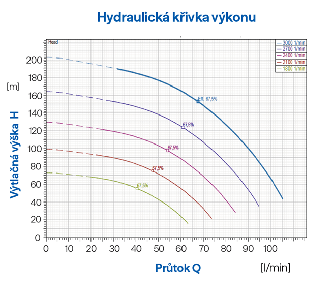 PUMPA INOX LINE 4 VSE 4/26 4" 2,2 kW HES 230 V domáca vodáreň s elektronickou reguláciou, kábel 80 m