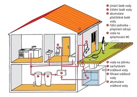 Schéma domu s využitím přečištěné odpadní vody s možným využitím srážkové vody