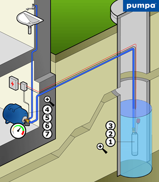 Princip jak funguje čerpadlo do studny