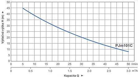 Hydraulická křivka výkonu.